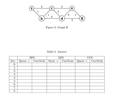 Toradh íomhá ar BFS DFS Stack Queue