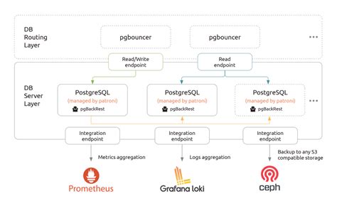PostgreSQL High Availability に対する画像結果