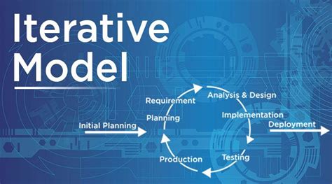 Image result for Iterative Development Porcess