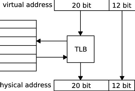 Virtual Address Block Diagram に対する画像結果