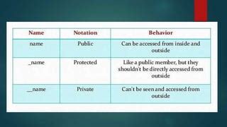 Image result for Diagram of Access Modifiers for Python Project