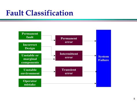 Image result for Types of Failures in Distributed DBMS