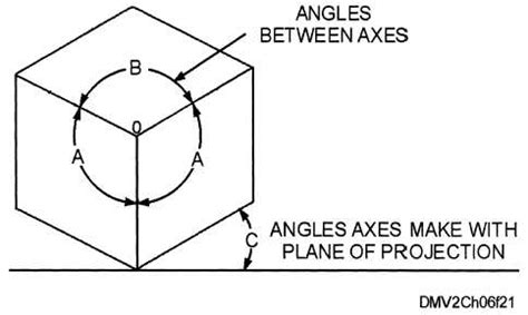 Toradh íomhá ar Dimetric Parallel Projection