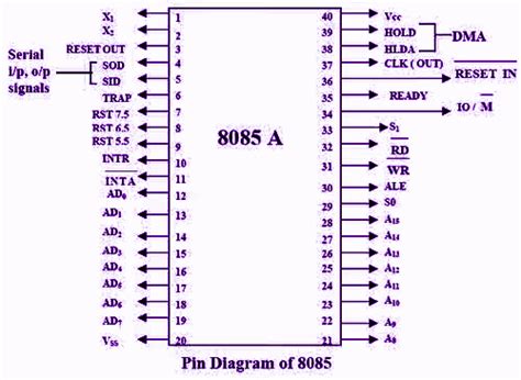 Toradh íomhá ar 8255 Microprocessor Architecture