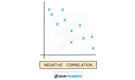 Image result for Negative Correlation Line Graph