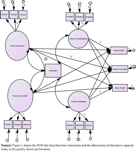 Image result for Structural Equation Modeling Theory