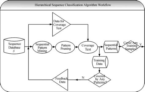 Hierarchical sequence classification algorithm. | Download Scientific ...