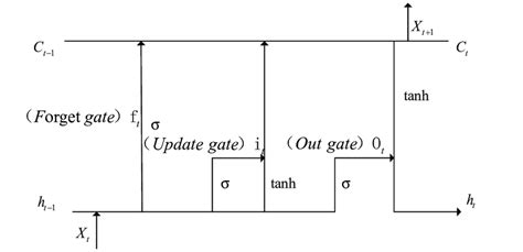 Image result for Short-Term Memory