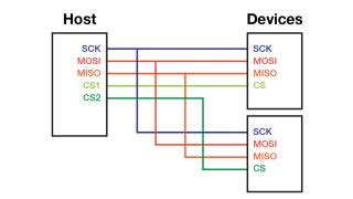 Image result for Serial Protocol Ask