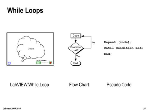 Afbeeldingsresultaten voor LabVIEW While Loop