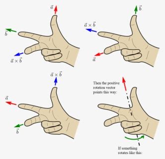 Toradh íomhá ar Right Hand Rule Physics Torque