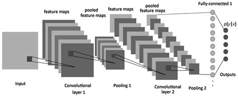 Image result for Fully Connected Convolutional Neural Network