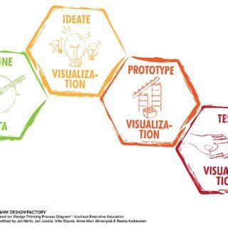 Image result for Diagram of Design Thinking Process