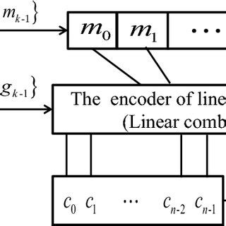 Structure of Block Code に対する画像結果