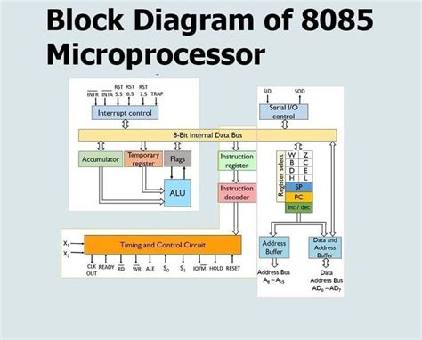 Afbeeldingsresultaten voor Basic Block Diagram of General Microprocessor Unit