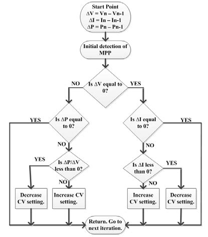 Image result for Block Diagram of Inc Algorithm