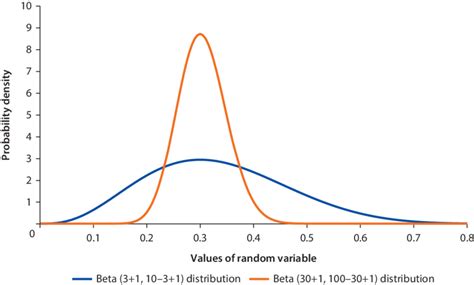 Image result for Probability Density Function of Beta Distribution