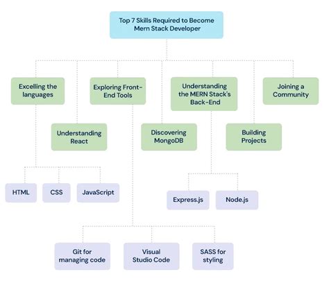 Image result for Entri Elevate Mern Stack Developer
