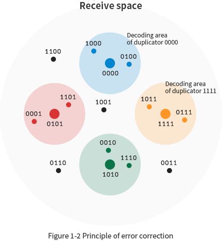 Error-Correcting Output Code Diagram に対する画像結果