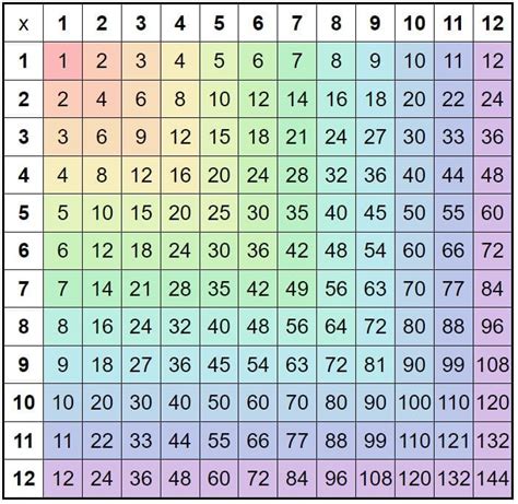 Image result for Multiplication Table Pink