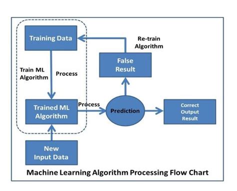 Image result for Data Processing Easy Flowchart