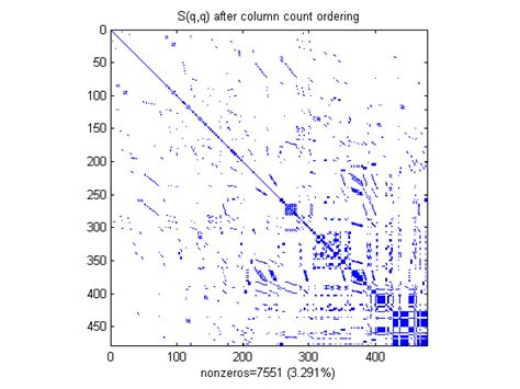 Sparse Matrix Complexity of Inserting に対する画像結果