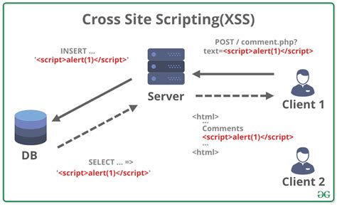 Image result for Cross Script Forgery