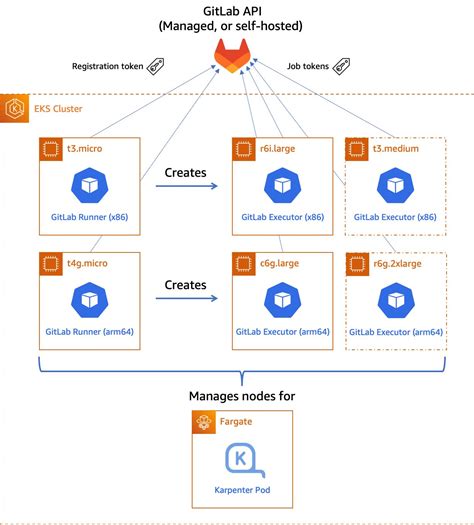 Image result for GitLab CI Schema Automation Pipelines