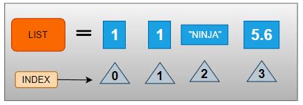 Image result for Difference Between List and Choice in Java