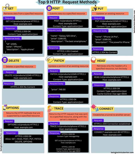 Image result for Different Types of HTTP Methods