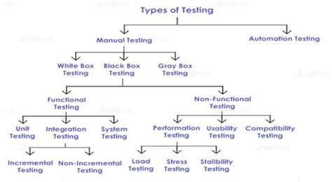 Image result for Types of Testing for Software