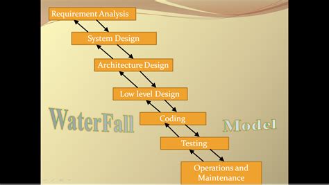 Image result for Waterfall Model Software Engineering