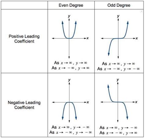 Image result for Negative Leading Coefficient Graph