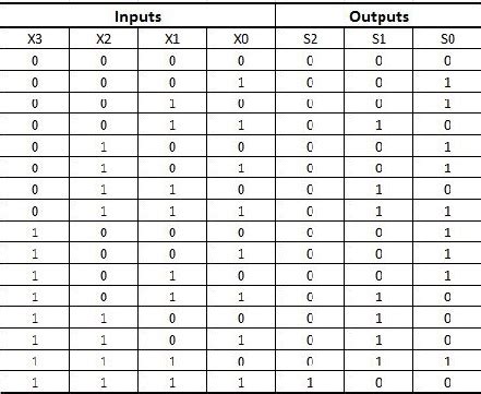 Image result for 16-Bit Truth Table