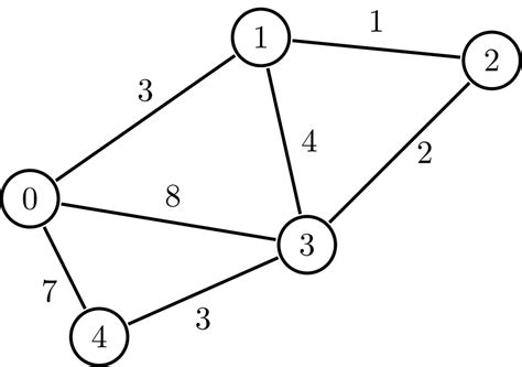 Simple Undirected Graph に対する画像結果
