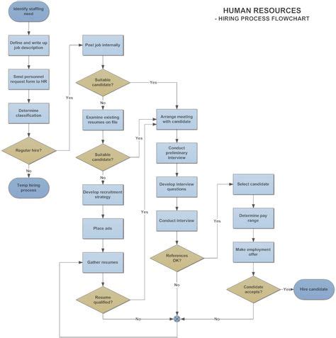 Image result for Sample HR Process Flow Chart
