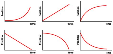 Afbeeldingsresultaten voor Changing Direction On a Position Time Graph