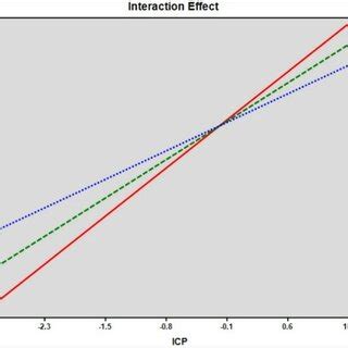 Image result for Conceptual Framework Moderating Variable