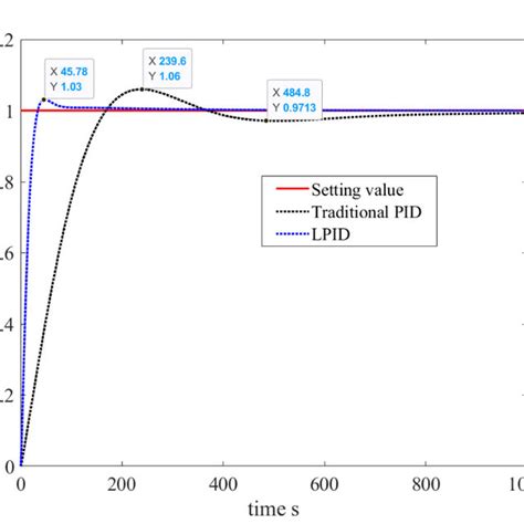 Toradh íomhá ar Step Response