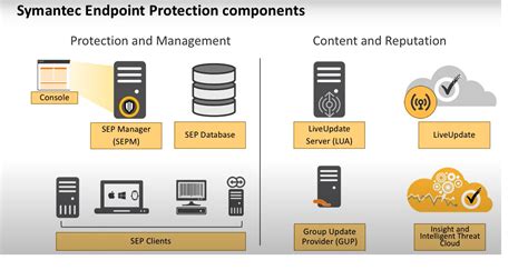 Image result for Symantec Endpoint Protection USB Scanner