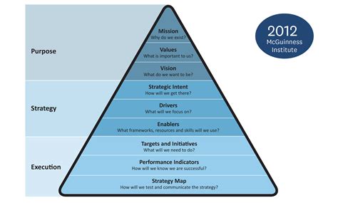 Toradh íomhá ar Purpose Strategy Execution Pyramid
