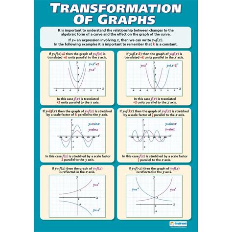 Image result for Graphing Transformations