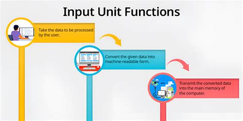 Image result for Computer Working Diagram