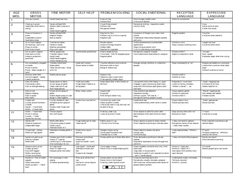 Image result for Infant Development Milestones Chart