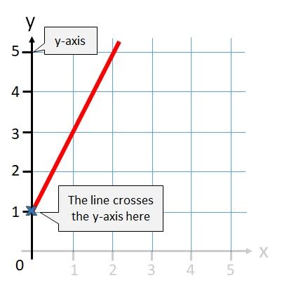 Image result for Algorithm for Finding When Line Crosses Grid