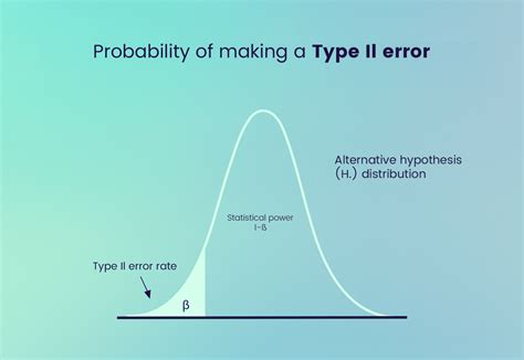 Image result for What Is Prob of Type 2 Error If Alpha Is 0