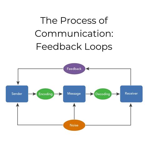 نتيجة الصورة لـ Communication Process Model with Feedback