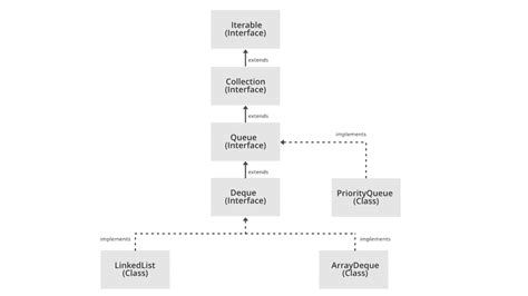 Create a Queue in Java に対する画像結果