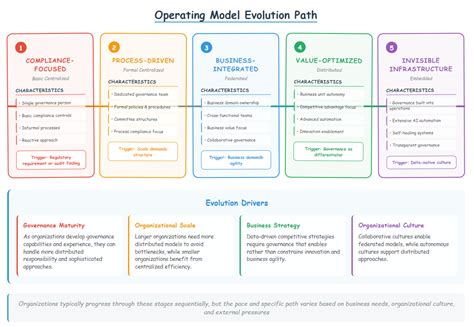 Image result for Data Governance Operating Model Canve