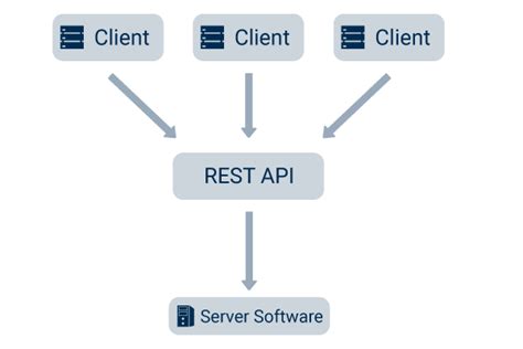 Image result for REST API Definition